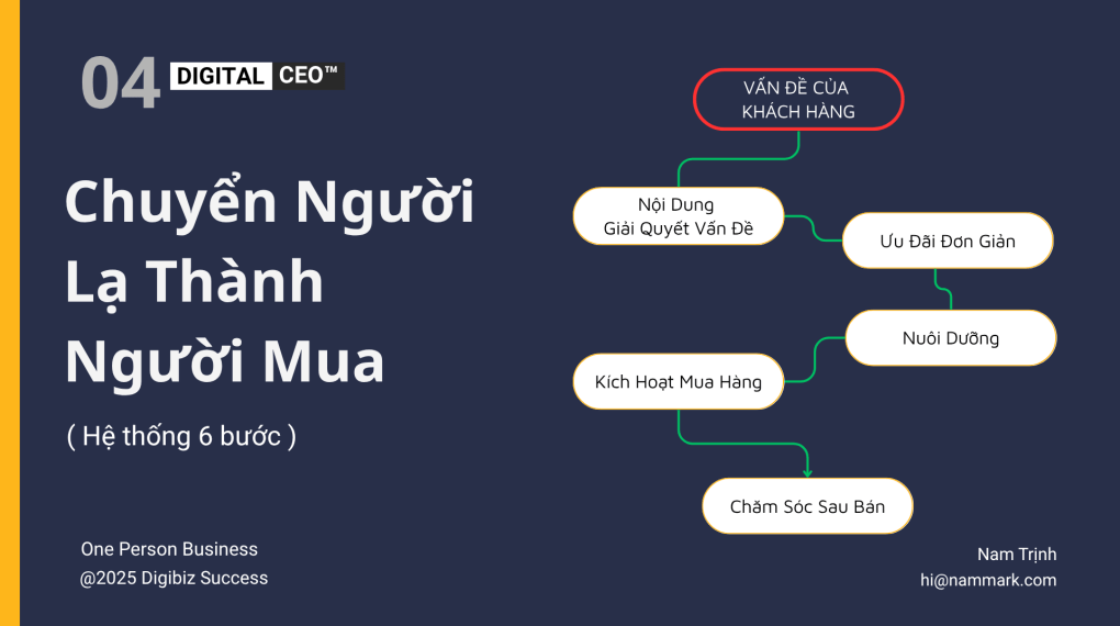 Hệ thống 6 bước chuyển người lạ thành người mua - Digital Ceo - Nam Trịnh