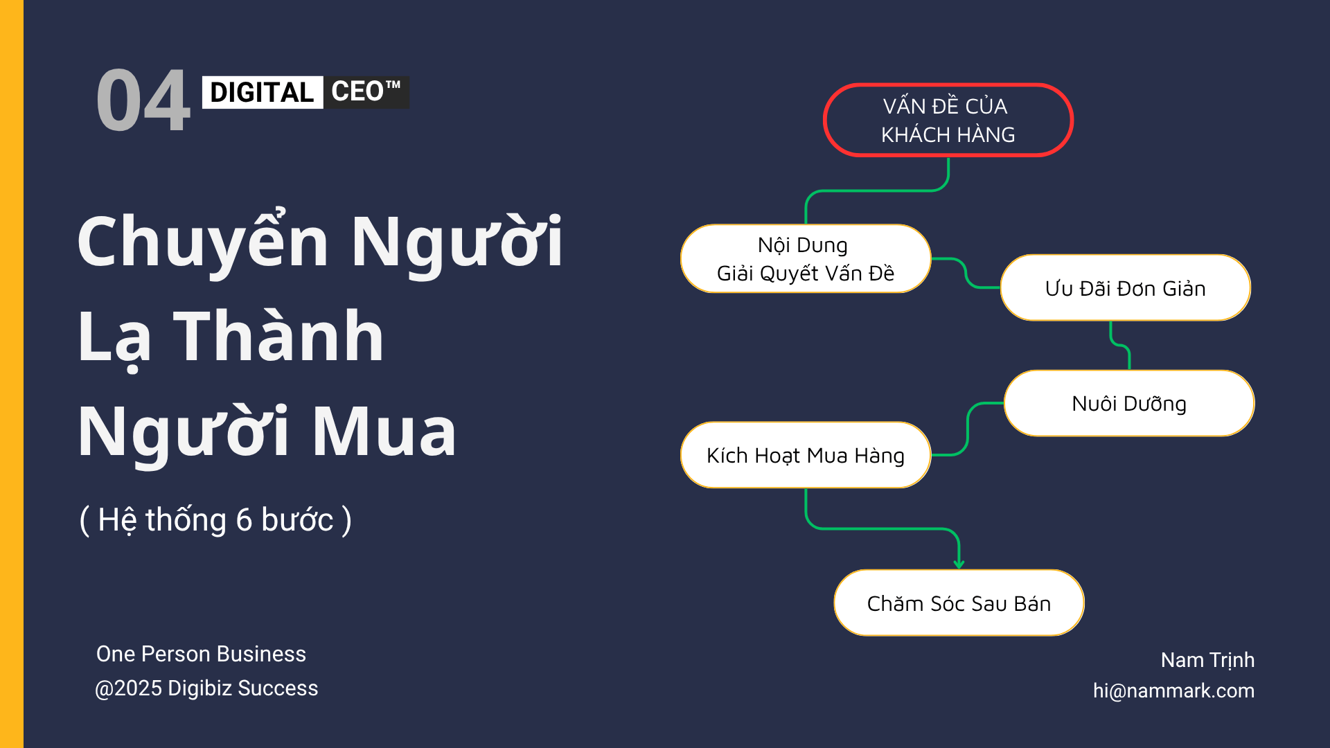 Hệ thống 6 bước chuyển người lạ thành người mua - Digital Ceo - Nam Trịnh