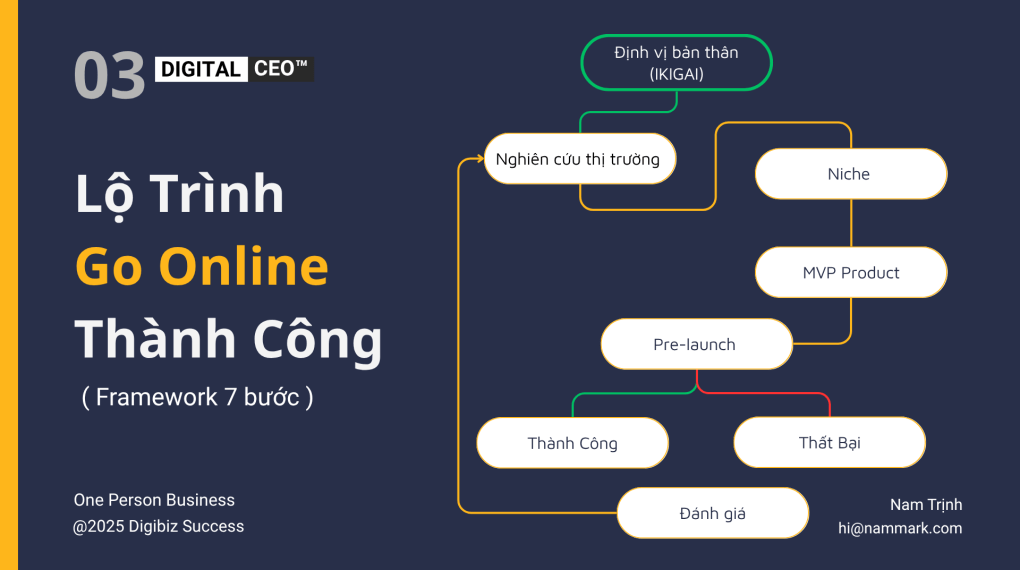 Lộ trình go online thành công cho digial creator