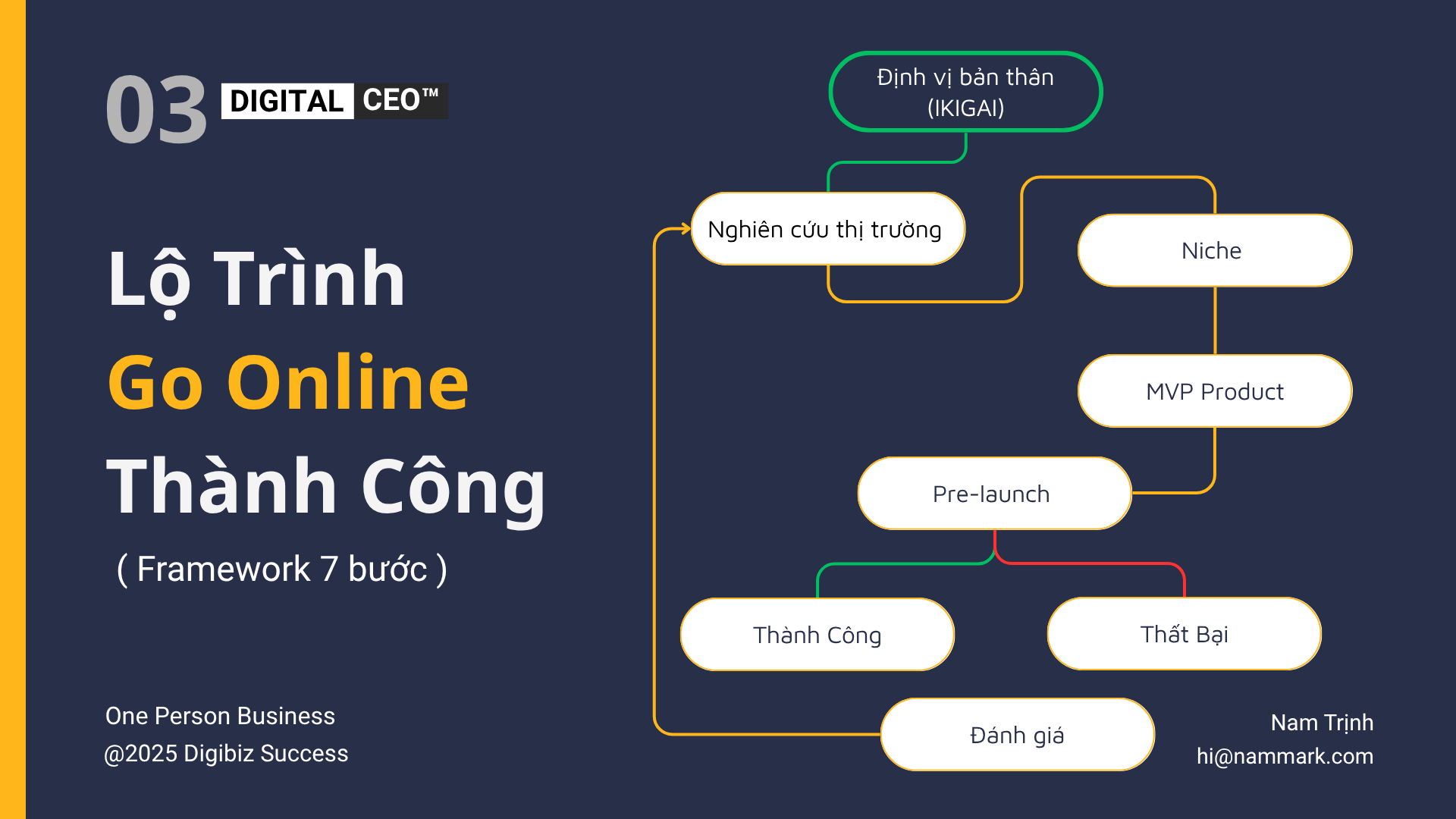 Lộ trình go online thành công cho digial creator
