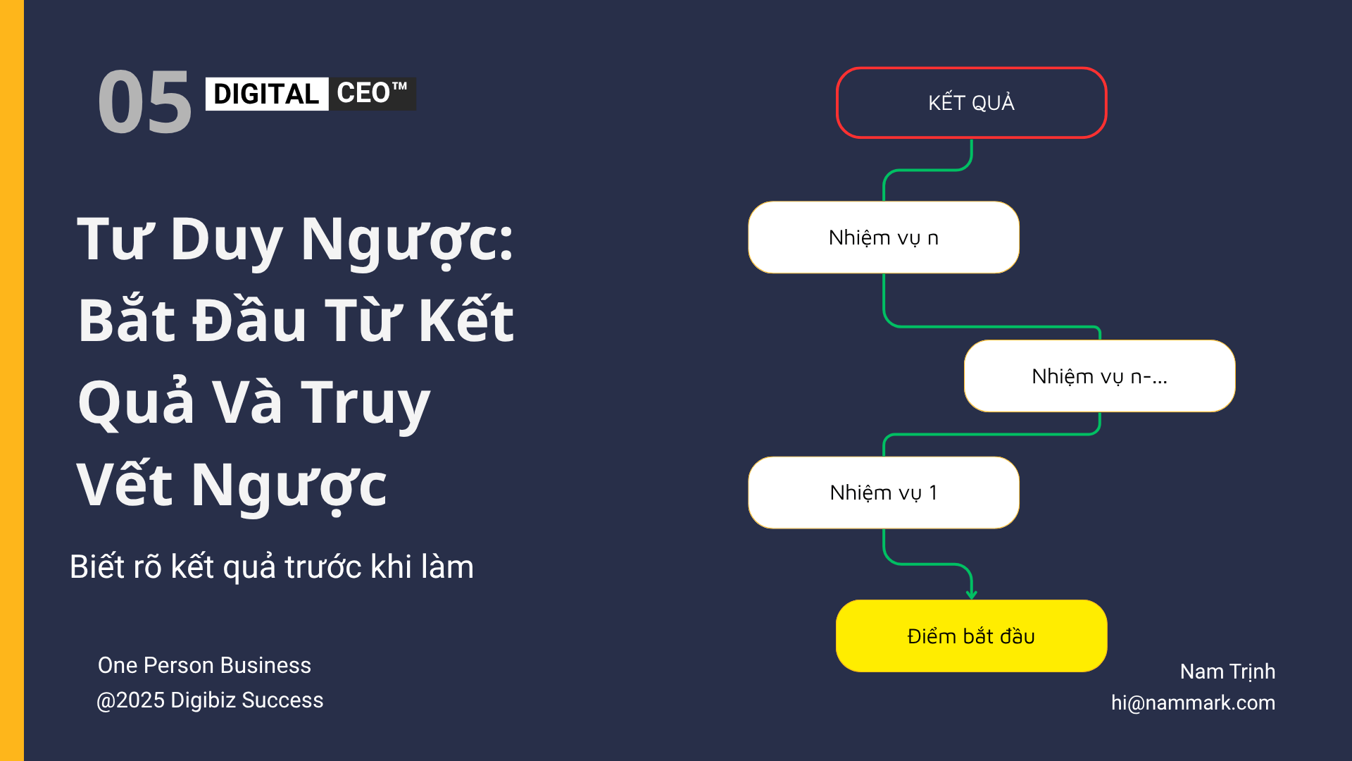 Tư duy ngược để thành công -truy vết - Digital CEO